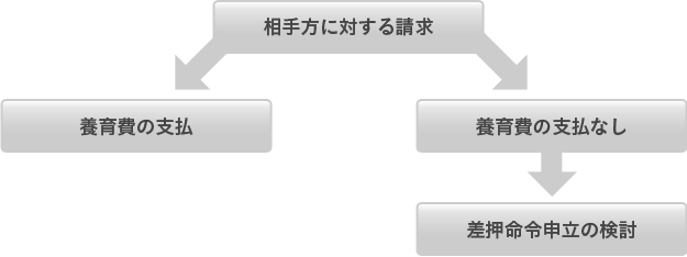 養育費請求プラン