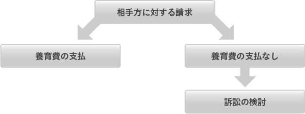 養育費請求プラン